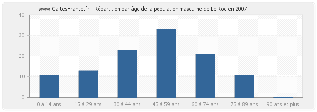 Répartition par âge de la population masculine de Le Roc en 2007